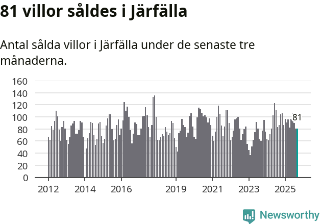 Graf: Antal sålda villor i Järfälla kommun