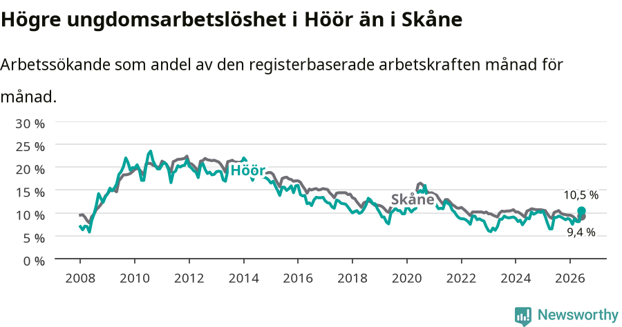 Graf: Arbetslöshet bland unga i Höörs kommun och Skåne län