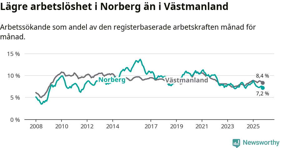 Graf: Arbetslöshet i Norbergs kommun och Västmanlands län