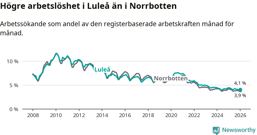 Graf: Arbetslöshet i Luleå kommun och Norrbottens län
