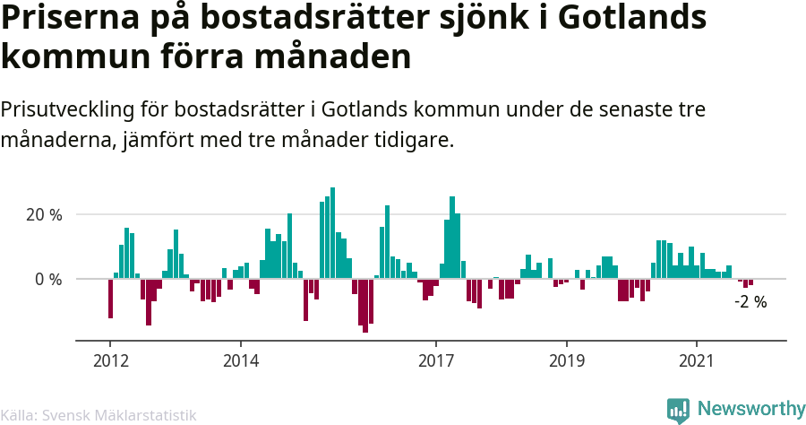 Graf: Prisutveckling för bostadsrätter i Region Gotland