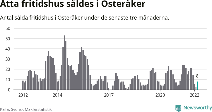 Graf: Antal sålda fritidshus i Österåkers kommun