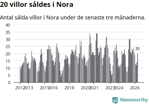 Graf: Antal sålda villor i Nora kommun