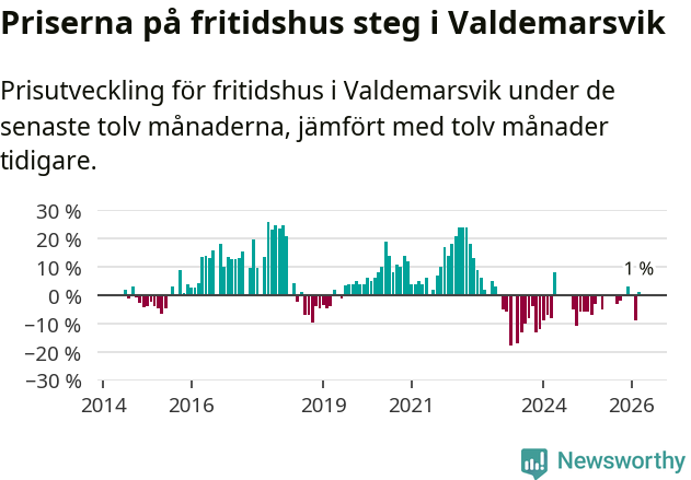 Graf: Prisutveckling för fritidshus i Valdemarsviks kommun