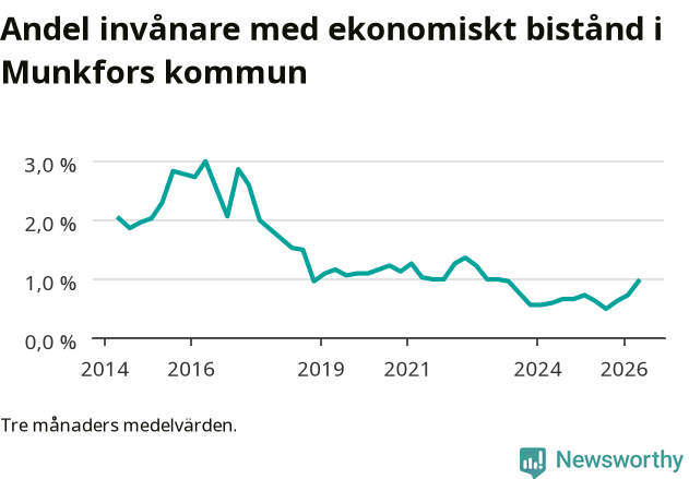 Graf över andelen biståndstagare per tremånadersperiod