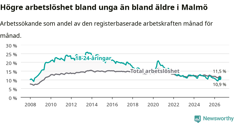 Graf: Skillnad i arbetslöshet mellan unga och hela befolkningen i Malmö kommun