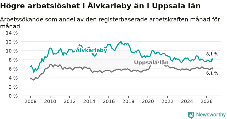 Graf: Arbetslöshet i Älvkarleby kommun och Uppsala län