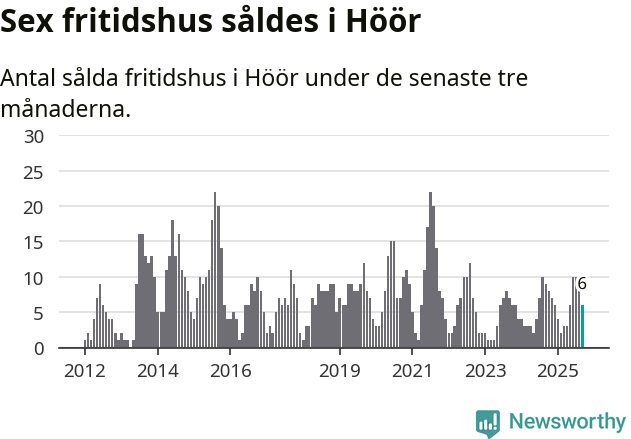 Graf: Antal sålda fritidshus i Höörs kommun