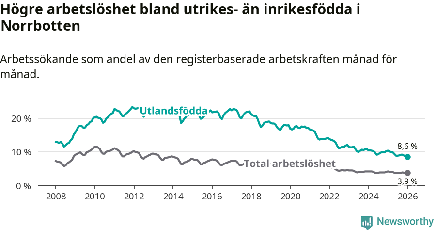 Graf: Skillnad i arbetslöshet mellan utrikesfödda och hela befolkningen i Norrbottens län