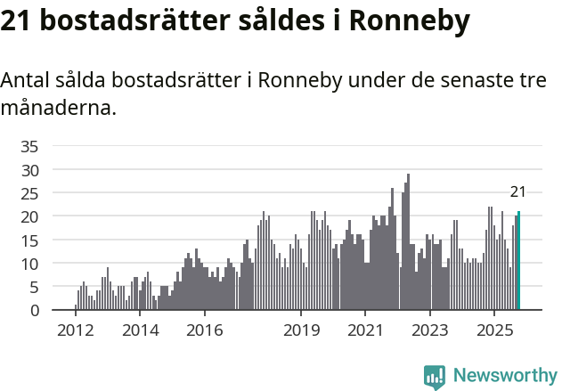 Graf: Antal sålda bostadsrätter i Ronneby kommun