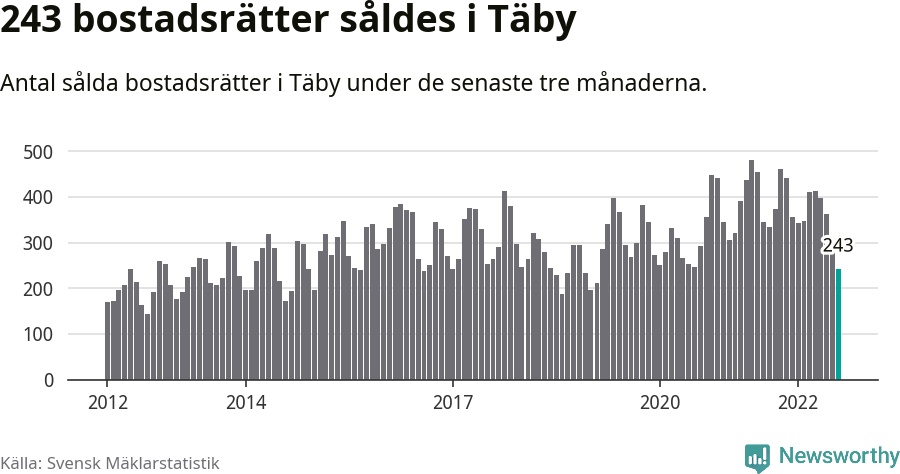 Graf: Antal sålda bostadsrätter i Täby kommun