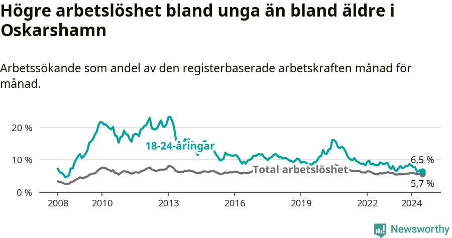 Graf: Skillnad i arbetslöshet mellan unga och hela befolkningen i Oskarshamns kommun