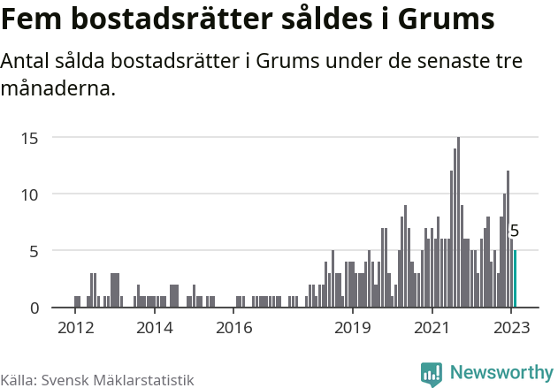 Graf: Antal sålda bostadsrätter i Grums kommun