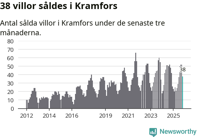 Graf: Antal sålda villor i Kramfors kommun