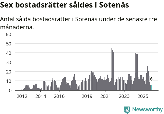 Graf: Antal sålda bostadsrätter i Sotenäs kommun