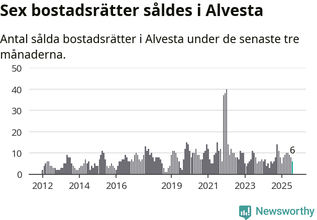 Graf: Antal sålda bostadsrätter i Alvesta kommun