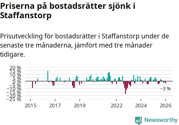 Graf: Prisutveckling för bostadsrätter i Staffanstorps kommun