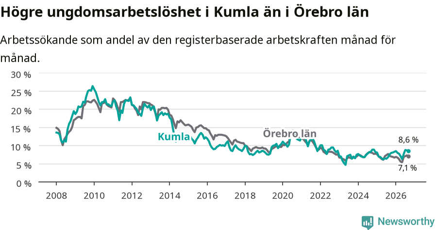 Graf: Arbetslöshet bland unga i Kumla kommun och Örebro län