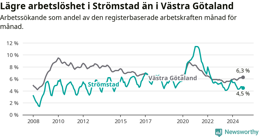 Graf: Arbetslöshet i Strömstads kommun och Västra Götalands län