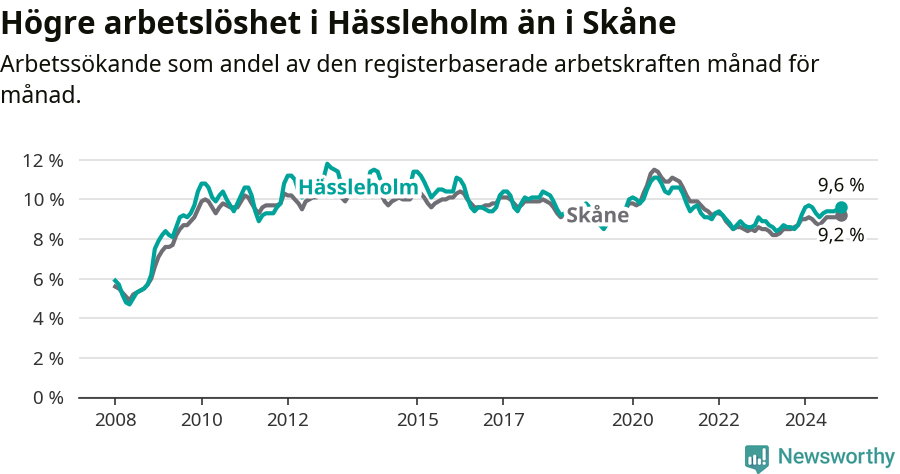 Graf: Arbetslöshet i Hässleholms kommun och Skåne län