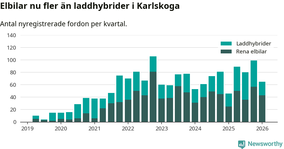 Graf: Antal nya laddhybrider och elbilar över tid