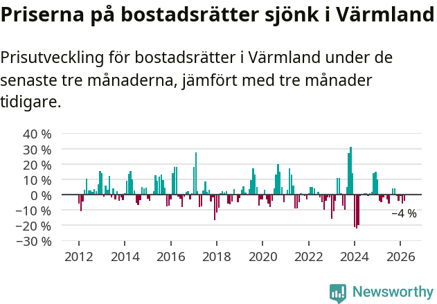 Graf: Prisutveckling för bostadsrätter i Värmlands län