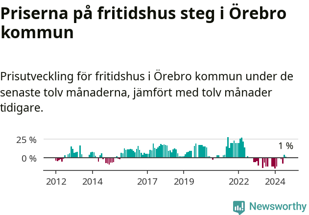 Graf: Prisutveckling för fritidshus i Örebro kommun