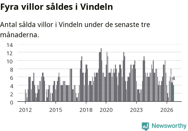 Graf: Antal sålda villor i Vindelns kommun