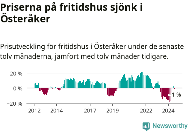 Graf: Prisutveckling för fritidshus i Österåkers kommun