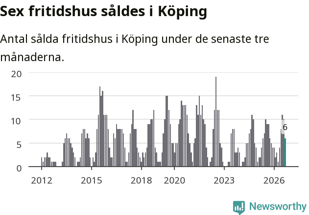 Graf: Antal sålda fritidshus i Köpings kommun