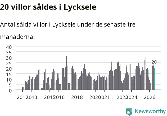 Graf: Antal sålda villor i Lycksele kommun