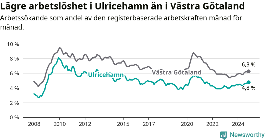 Graf: Arbetslöshet i Ulricehamns kommun och Västra Götalands län