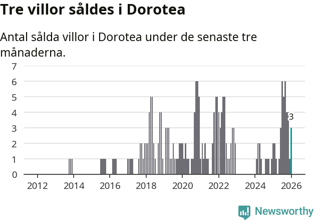 Graf: Antal sålda villor i Dorotea kommun
