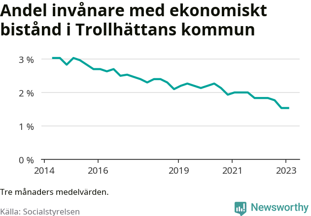 Graf över andelen biståndstagare per tremånadersperiod