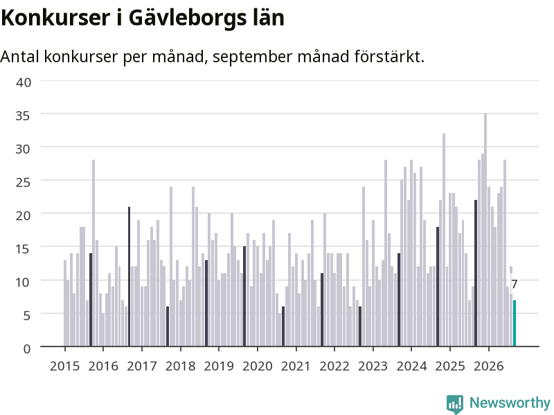 Graf: Antal konkurser per månad i Gävleborgs län