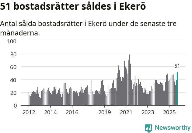Graf: Antal sålda bostadsrätter i Ekerö kommun