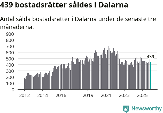 Graf: Antal sålda bostadsrätter i Dalarnas län