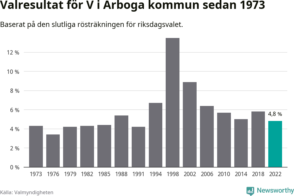 Vänsterpartiets resultat över tid