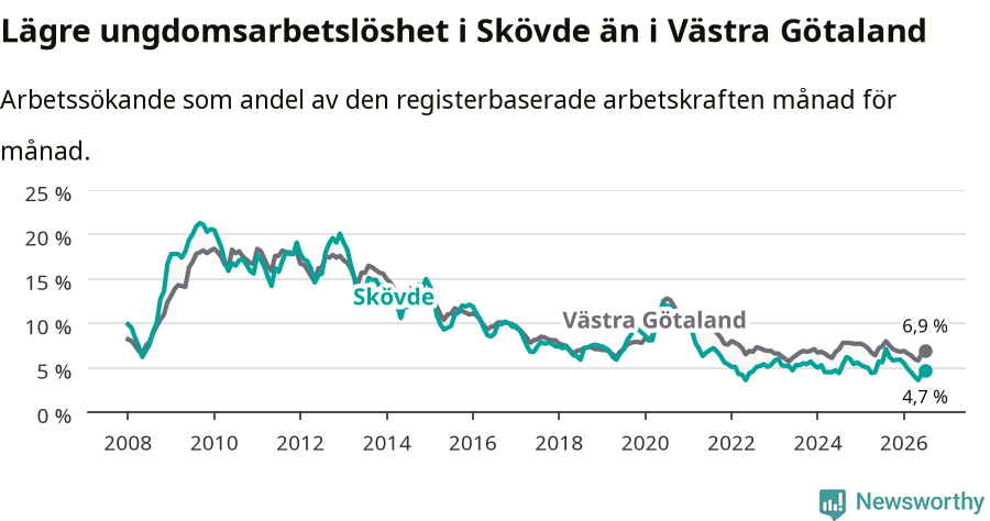 Graf: Arbetslöshet bland unga i Skövde kommun och Västra Götalands län