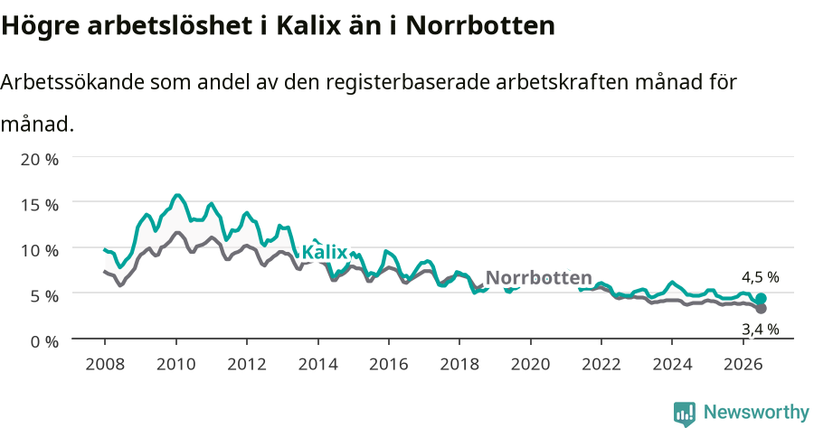 Graf: Arbetslöshet i Kalix kommun och Norrbottens län