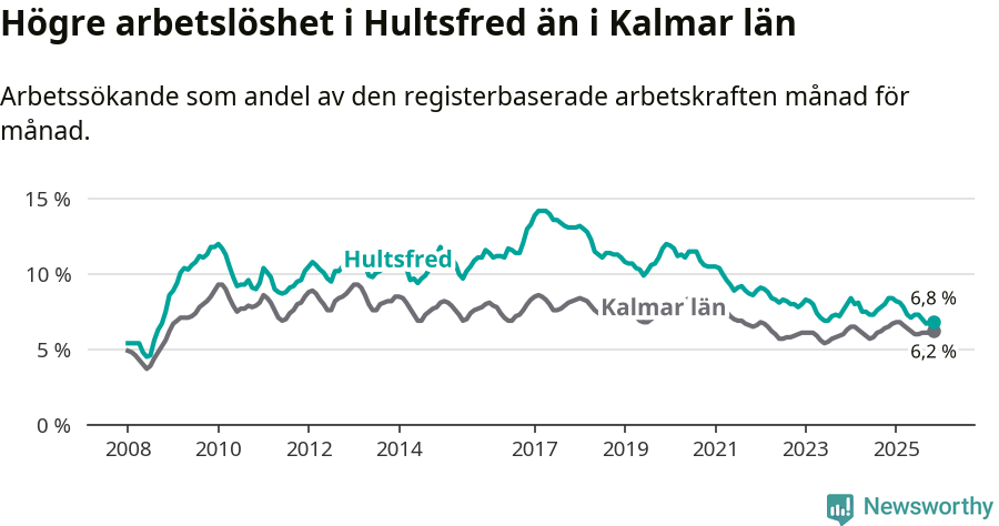 Graf: Arbetslöshet i Hultsfreds kommun och Kalmar län