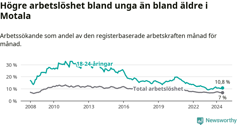 Graf: Skillnad i arbetslöshet mellan unga och hela befolkningen i Motala kommun
