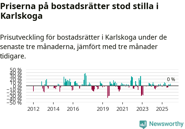 Graf: Prisutveckling för bostadsrätter i Karlskoga kommun