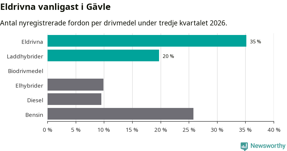 Graf: Antal nyregistrerade fordon per drivmedel