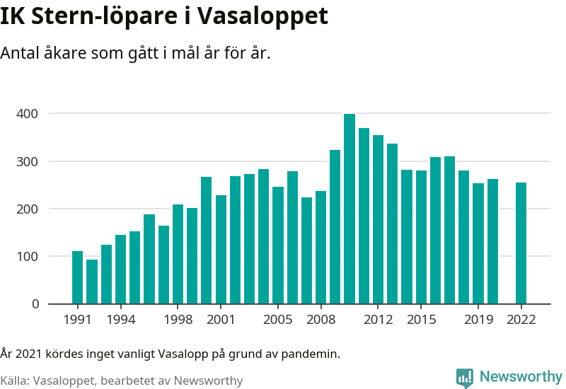 Graf: Antal löpare som gått i mål från IK Stern år för år.