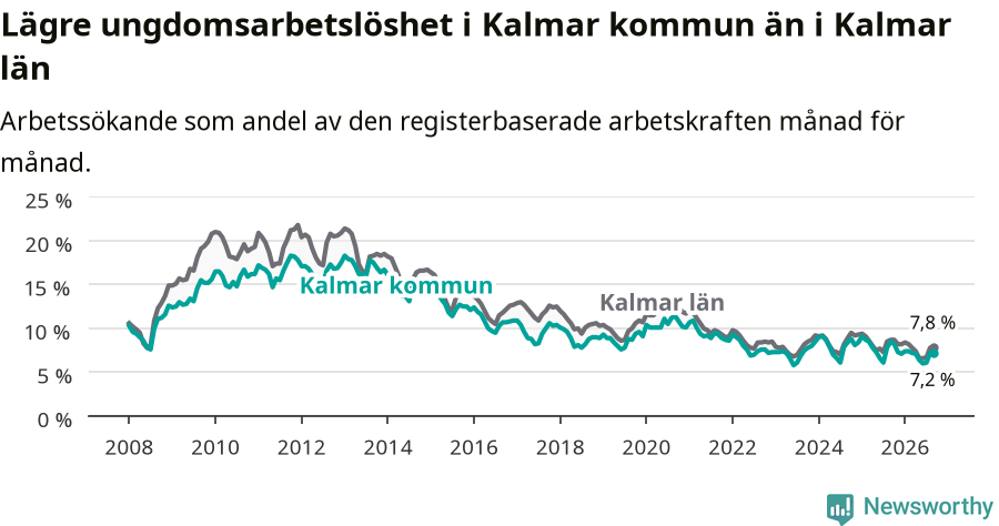 Graf: Arbetslöshet bland unga i Kalmar kommun och Kalmar län