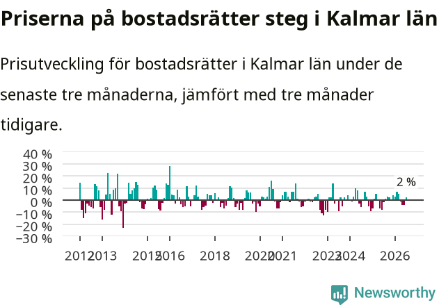 Graf: Prisutveckling för bostadsrätter i Kalmar län