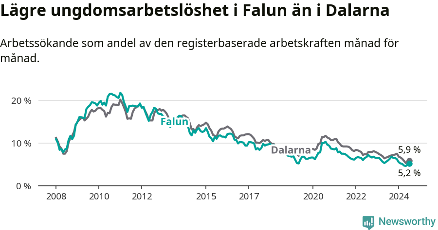 Graf: Arbetslöshet bland unga i Falu kommun och Dalarnas län