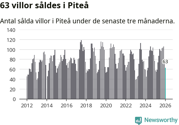 Graf: Antal sålda villor i Piteå kommun
