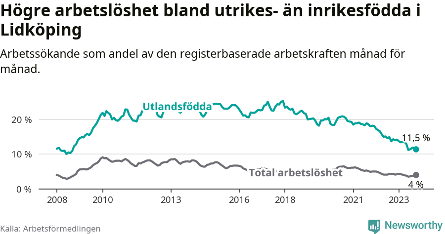 Graf: Skillnad i arbetslöshet mellan utrikesfödda och hela befolkningen i Lidköpings kommun